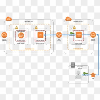 The Application Host Resides In A Private Subnet In - Aws Bastion Host Diagram Clipart