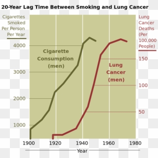 Cancer Smoking Lung Cancer Correlation From Nih - Smoking And Lung Cancer Graph Clipart