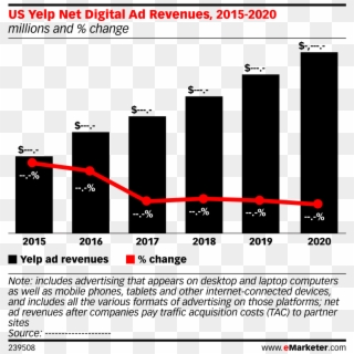 Us Yelp Net Digital Ad Revenues, 2015-2020 - Growth Of Messaging Apps 2018 Clipart