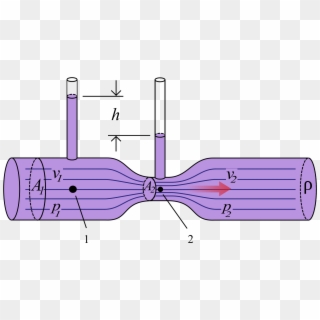 The Static Pressure In The First Measuring Tube Is - Venturimeter Schematic Clipart