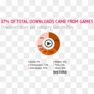 37 Of The Downloads Came From Games - Distimo Clipart